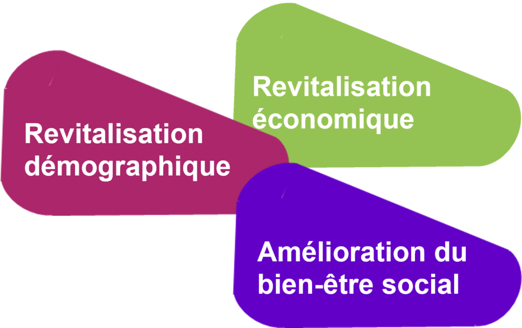 Revitalisation économique, revitalisation démographique, amélioration du bien-être social